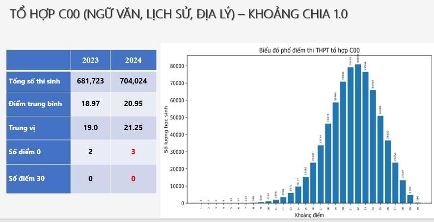 THI TỐT NGHIỆP 2024: Phổ điểm Tổ hợp C00 (Văn, Sử, Địa)- Ảnh 1.