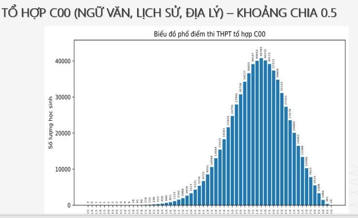 THI TỐT NGHIỆP 2024: Phổ điểm các Tổ hợp A00, A01, B00, C00, D01- Ảnh 9.