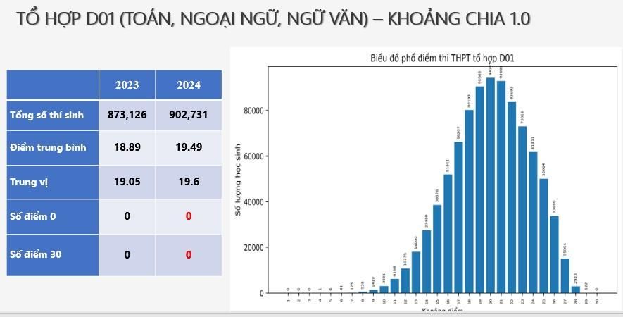 THI TỐT NGHIỆP THPT 2024: Phổ điểm Tổ hợp D01 (Toán, Ngoại ngữ, Ngữ Văn)- Ảnh 1.