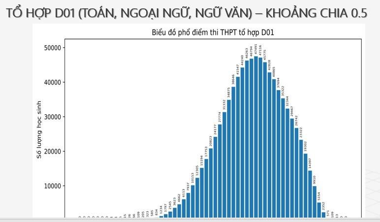 THI TỐT NGHIỆP 2024: Phổ điểm các Tổ hợp A00, A01, B00, C00, D01- Ảnh 11.