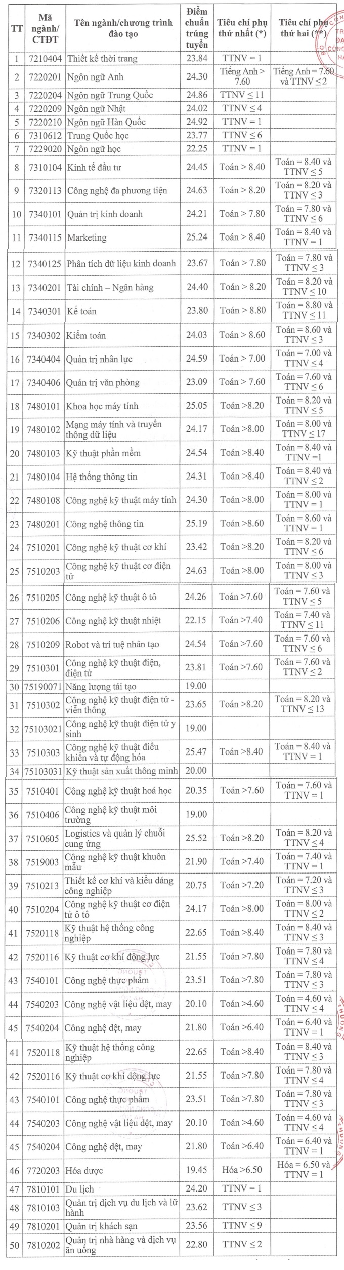 Điểm sàn tuyển sinh năm 2024 của Trường Đại học Công nghiệp Hà Nội- Ảnh 2.