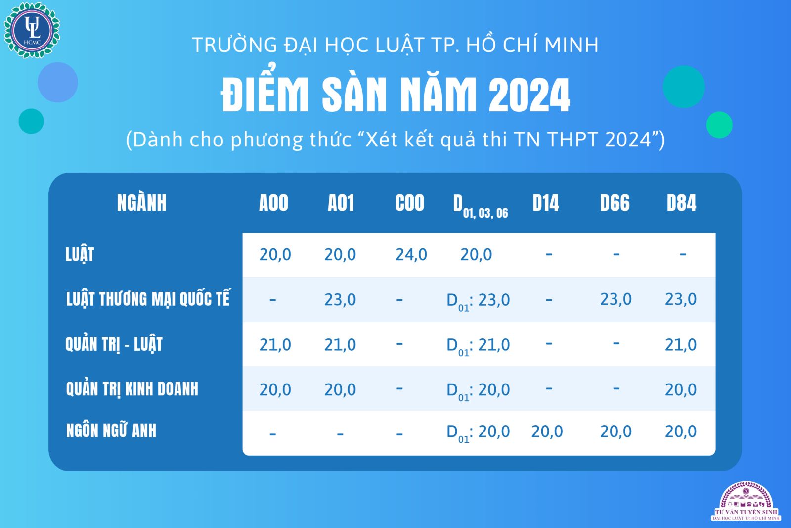 ĐIỂM SÀN tuyển sinh năm 2024 của TRƯỜNG ĐẠI HỌC LUẬT TPHCM- Ảnh 3.