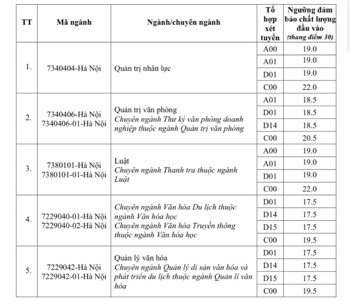Điểm sàn tuyển sinh năm 2024 của Học viện Hành chính Quốc gia- Ảnh 2.