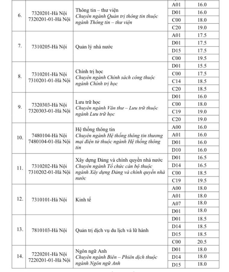 Điểm sàn tuyển sinh năm 2024 của Học viện Hành chính Quốc gia- Ảnh 3.