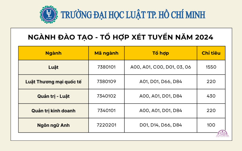 ĐIỂM SÀN tuyển sinh năm 2024 của TRƯỜNG ĐẠI HỌC LUẬT TPHCM- Ảnh 2.