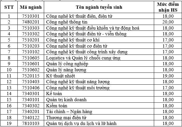 Điểm sàn tuyển sinh năm 2024 của Trường Đại học Điện lực- Ảnh 2.