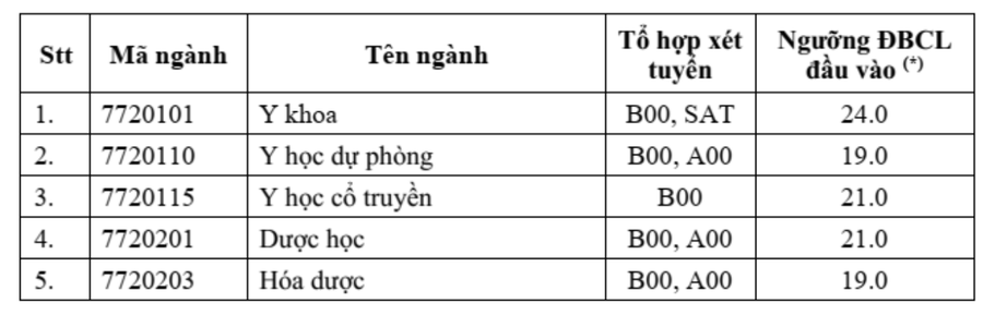 Điểm sàn tuyển sinh năm 2024 của Trường Đại học Y dược TPHCM- Ảnh 1.