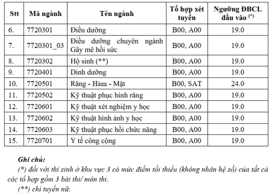 Điểm sàn tuyển sinh năm 2024 của Trường Đại học Y dược TPHCM- Ảnh 2.