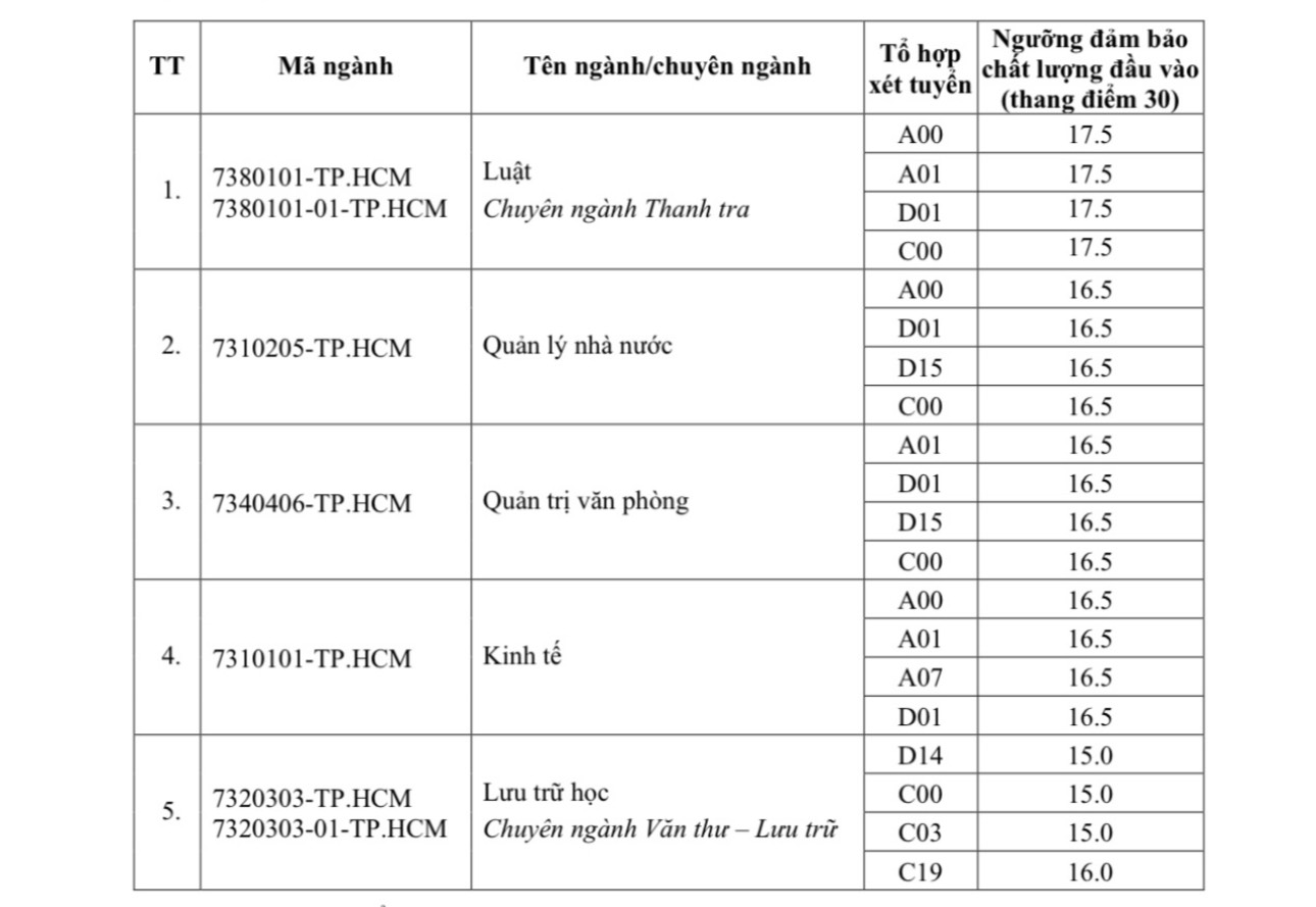 Điểm sàn tuyển sinh năm 2024 của Học viện Hành chính Quốc gia- Ảnh 4.