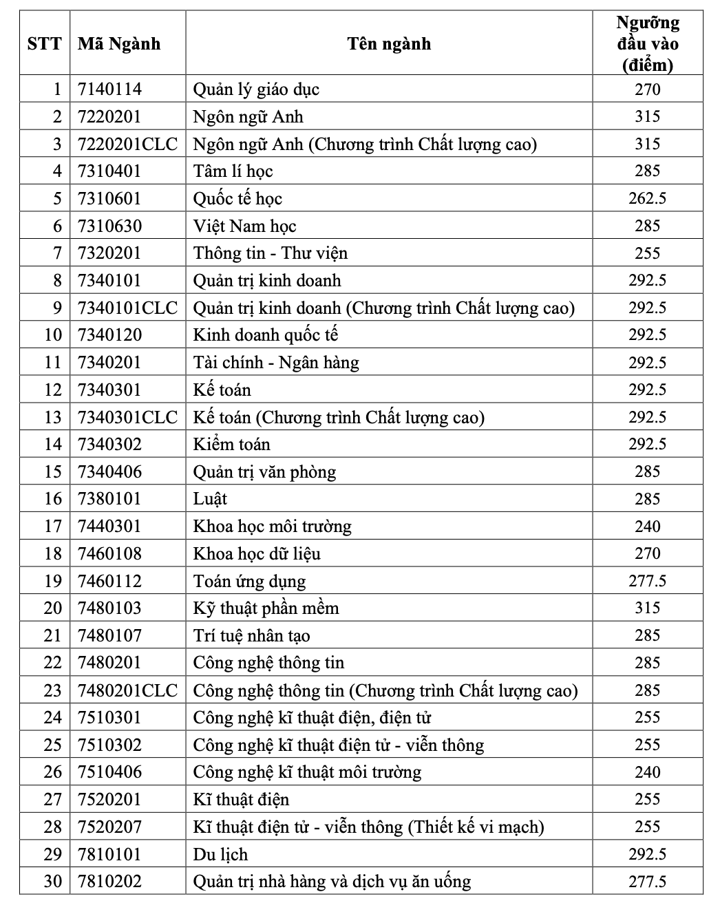 Điểm sàn tuyển sinh năm 2024 của Trường Đại học Sài Gòn- Ảnh 2.