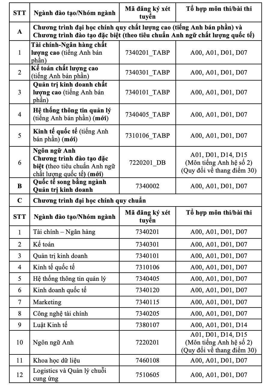 Điểm sàn tuyển sinh năm 2024 của Trường Đại học Ngân hàng TP HCM- Ảnh 1.