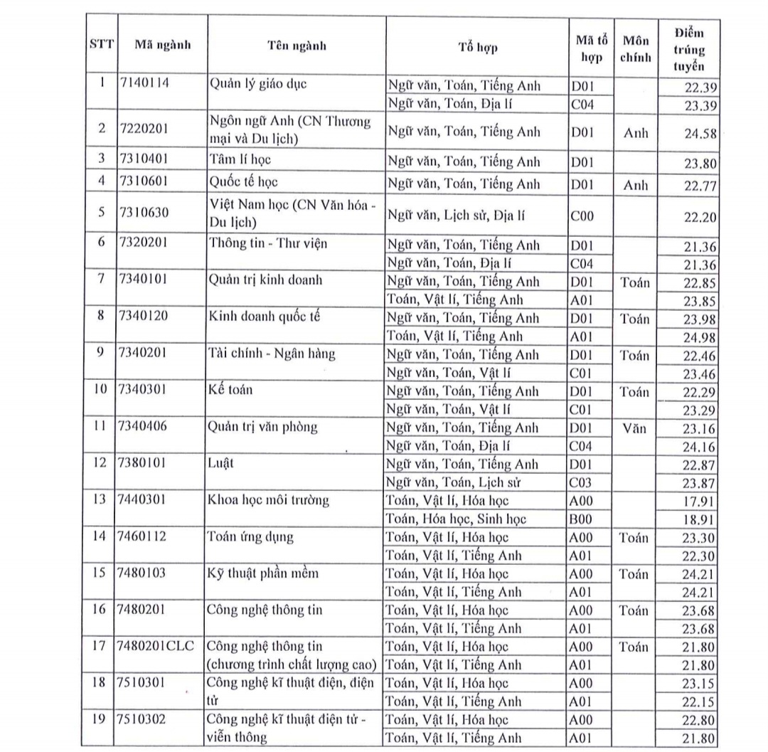 Điểm sàn tuyển sinh năm 2024 của Trường Đại học Sài Gòn- Ảnh 3.