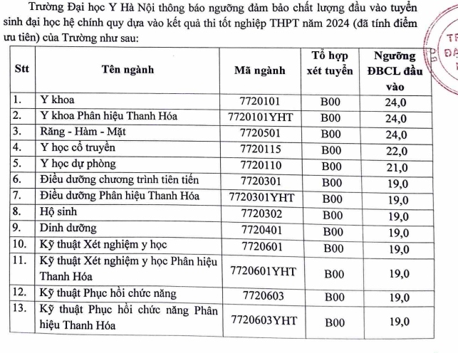 Điểm sàn tuyển sinh năm 2024 của Trường Đại học Y Hà Nội- Ảnh 1.