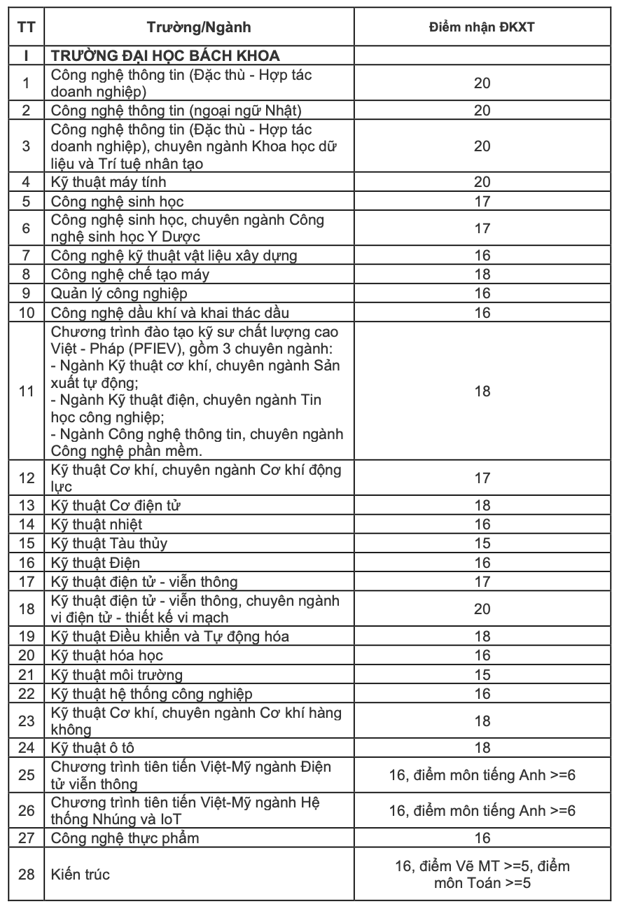 Điểm sàn tuyển sinh năm 2024 của Đại học Đà Nẵng- Ảnh 1.