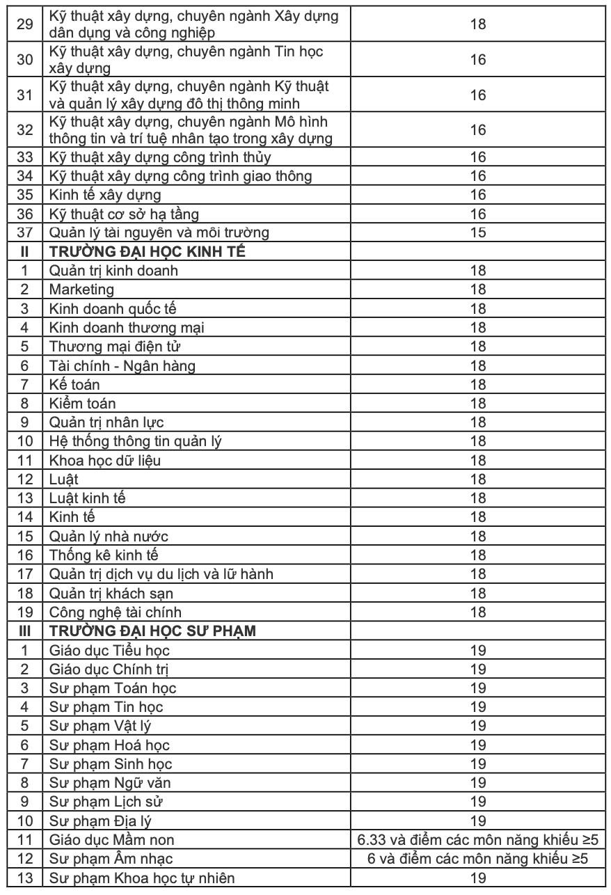 Điểm sàn tuyển sinh năm 2024 của Đại học Đà Nẵng- Ảnh 2.