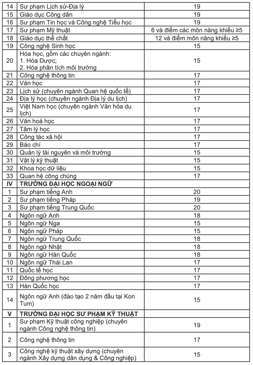 Điểm sàn tuyển sinh năm 2024 của Đại học Đà Nẵng- Ảnh 3.