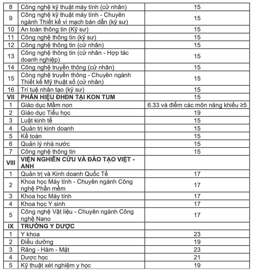 Điểm sàn tuyển sinh năm 2024 của Đại học Đà Nẵng- Ảnh 5.
