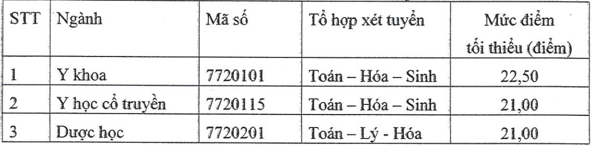 Điểm sàn tuyển sinh năm 2024 của Học viện Y Dược học cổ truyền Việt Nam- Ảnh 1.