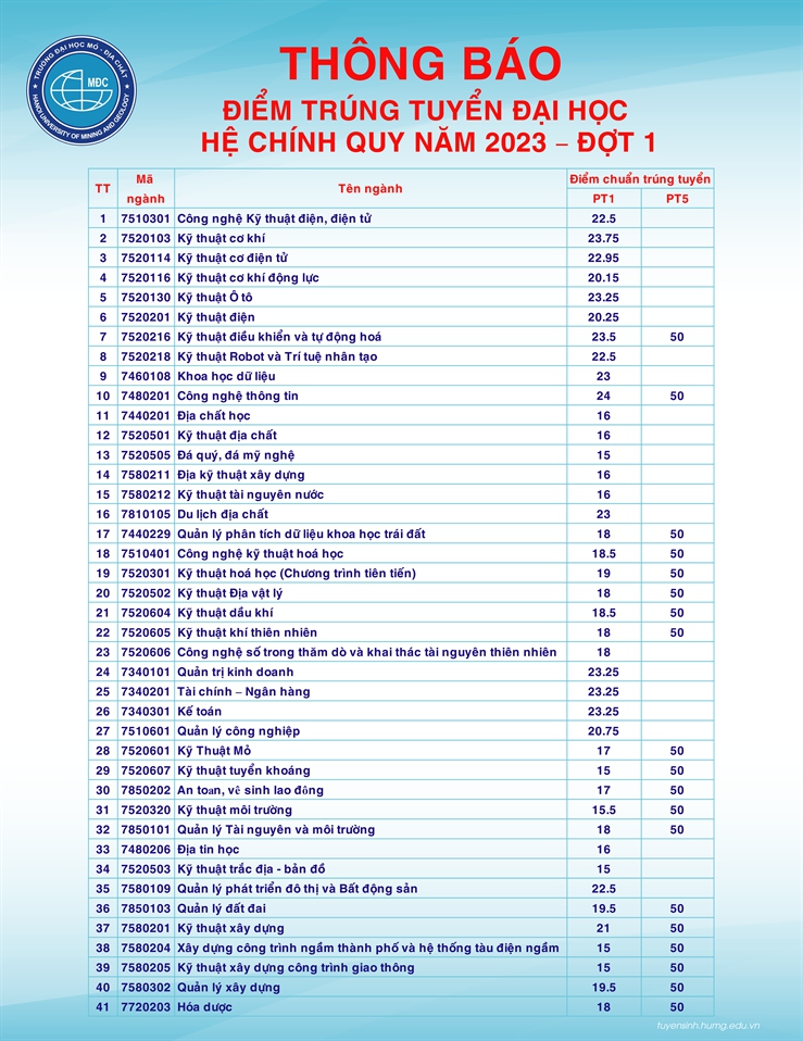 Điểm sàn tuyển sinh năm 2024 của Trường đại học Mỏ - Địa chất- Ảnh 1.