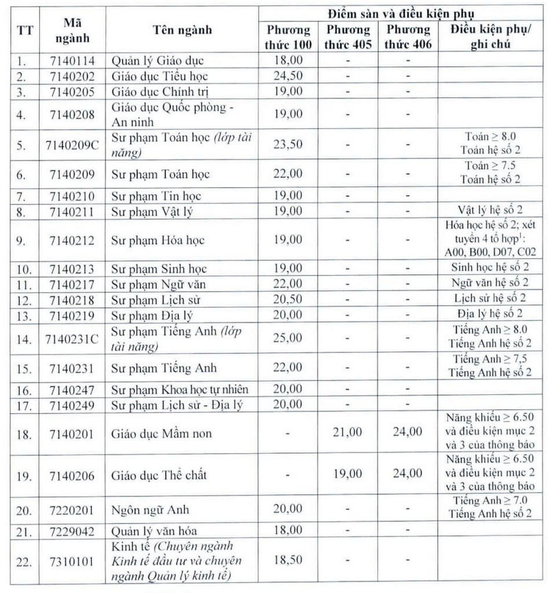 Điểm sàn tuyển sinh năm 2024 của Trường Đại học Vinh- Ảnh 1.