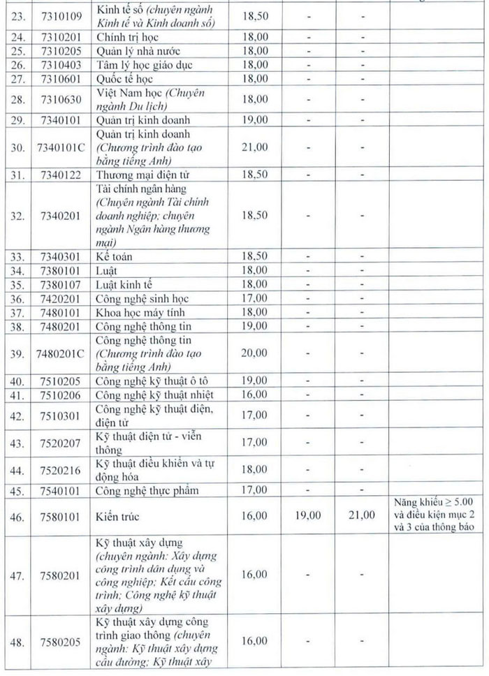 Điểm sàn tuyển sinh năm 2024 của Trường Đại học Vinh- Ảnh 2.