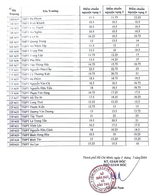 ĐIỂM CHUẨN TUYỂN SINH LỚP 10 THPT TPHCM năm 2024- Ảnh 3.