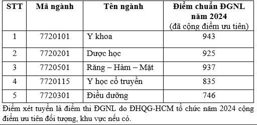 TUYỂN SINH 2024: Điểm chuẩn xét tuyển sớm Trường Đại học khoa học Sức khỏe, ĐHQG TPHCM- Ảnh 1.