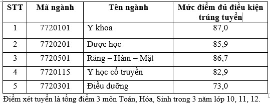 TUYỂN SINH 2024: Điểm chuẩn xét tuyển sớm Trường Đại học khoa học Sức khỏe, ĐHQG TPHCM- Ảnh 2.