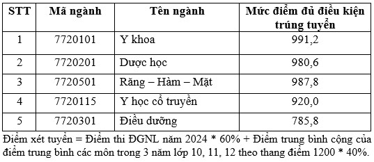 TUYỂN SINH 2024: Điểm chuẩn xét tuyển sớm Trường Đại học khoa học Sức khỏe, ĐHQG TPHCM- Ảnh 4.