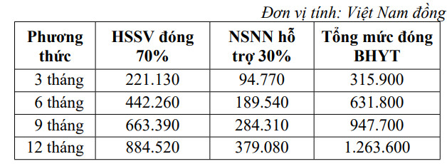 Thay đổi mức đóng BẢO HIỂM Y TẾ hộ gia đình, học sinh, sinh viên - Ảnh 2.