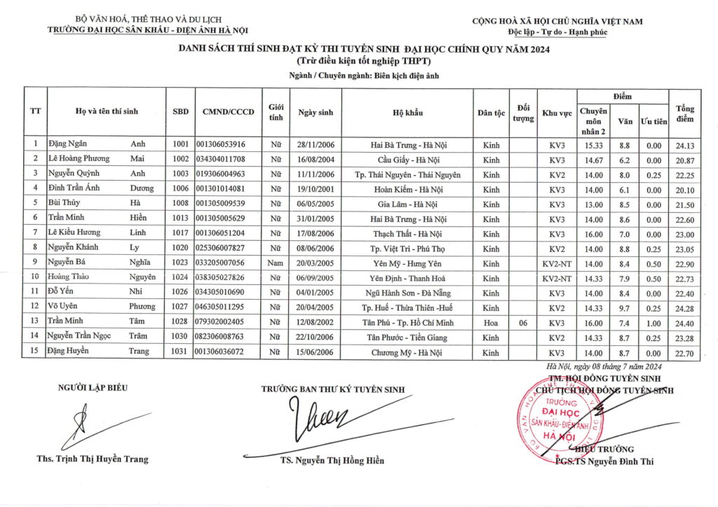 Điểm chuẩn, danh sách thí sinh trúng tuyển năm 2024 Trường Đại học Sân khấu-Điện ảnh Hà Nội- Ảnh 3.