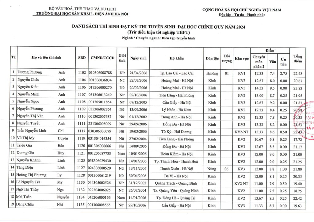 Điểm chuẩn, danh sách thí sinh trúng tuyển năm 2024 Trường Đại học Sân khấu-Điện ảnh Hà Nội- Ảnh 4.