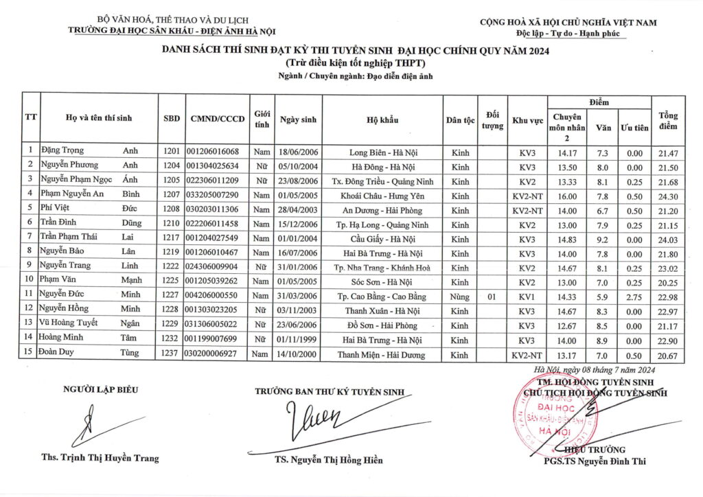 Điểm chuẩn, danh sách thí sinh trúng tuyển năm 2024 Trường Đại học Sân khấu-Điện ảnh Hà Nội- Ảnh 6.