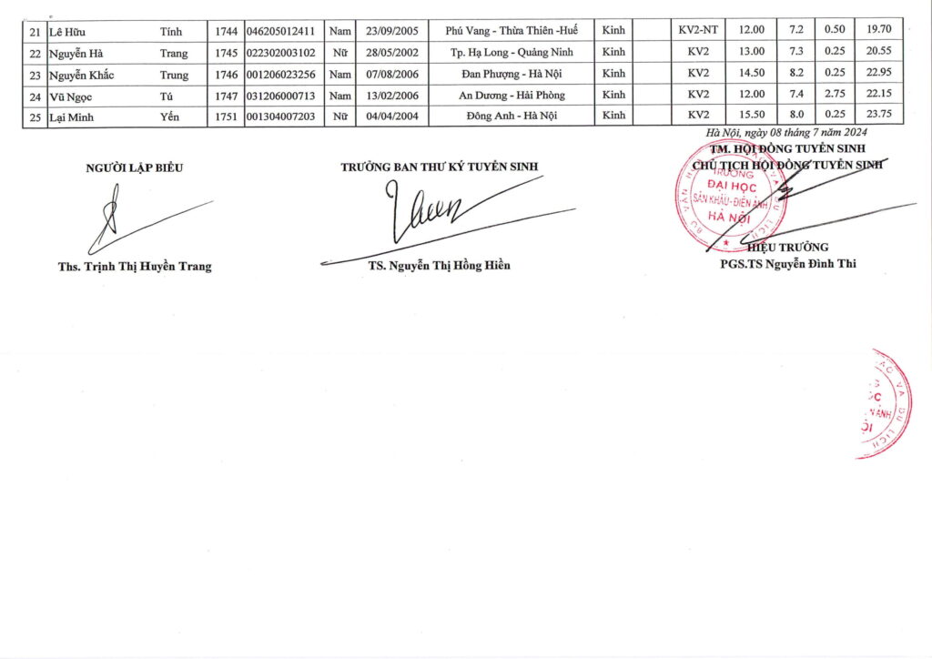 Điểm chuẩn, danh sách thí sinh trúng tuyển năm 2024 Trường Đại học Sân khấu-Điện ảnh Hà Nội- Ảnh 12.
