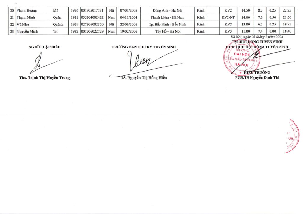 Điểm chuẩn, danh sách thí sinh trúng tuyển năm 2024 Trường Đại học Sân khấu-Điện ảnh Hà Nội- Ảnh 15.