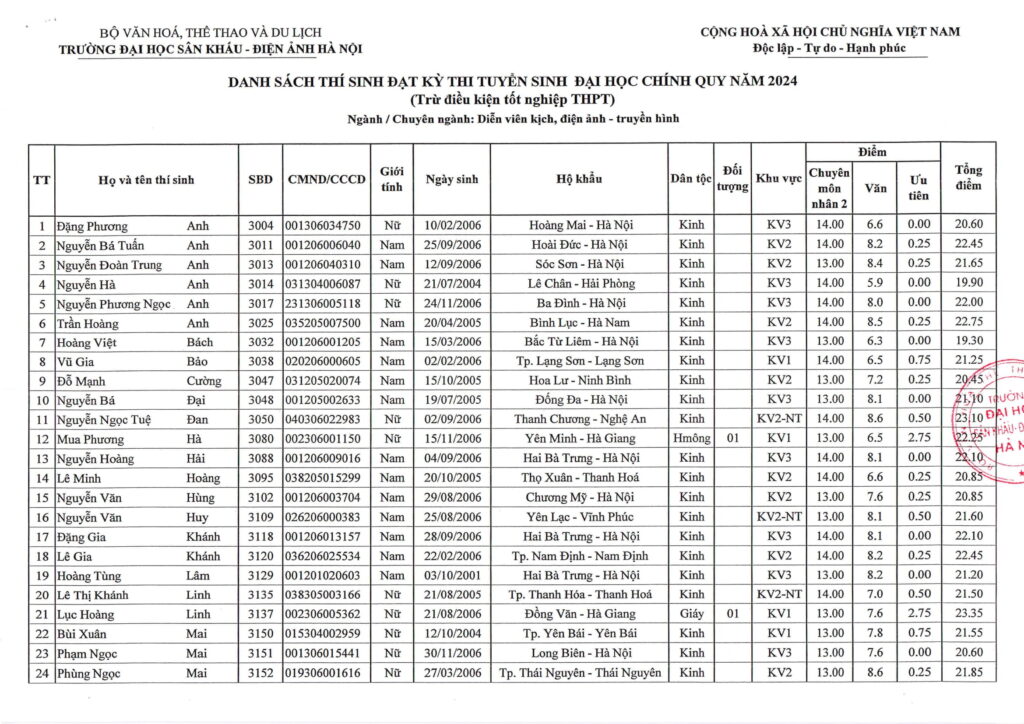 Điểm chuẩn, danh sách thí sinh trúng tuyển năm 2024 Trường Đại học Sân khấu-Điện ảnh Hà Nội- Ảnh 17.