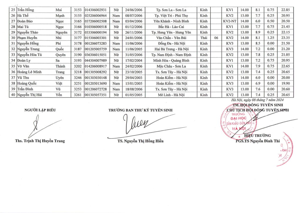 Điểm chuẩn, danh sách thí sinh trúng tuyển năm 2024 Trường Đại học Sân khấu-Điện ảnh Hà Nội- Ảnh 18.