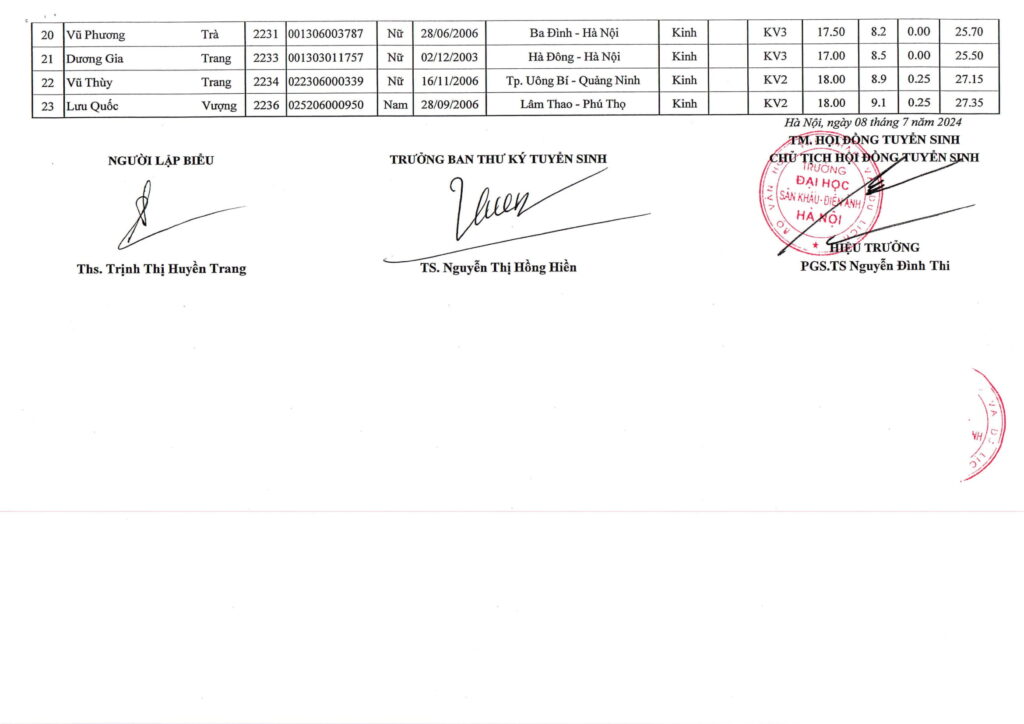 Điểm chuẩn, danh sách thí sinh trúng tuyển năm 2024 Trường Đại học Sân khấu-Điện ảnh Hà Nội- Ảnh 22.