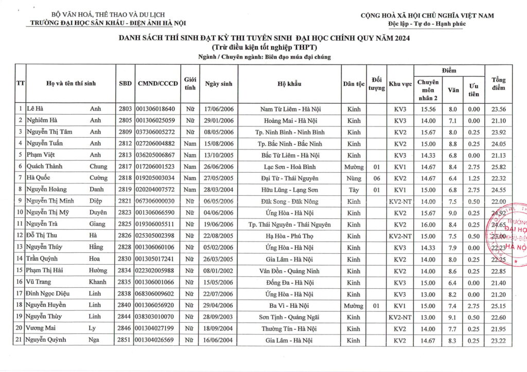 Điểm chuẩn, danh sách thí sinh trúng tuyển năm 2024 Trường Đại học Sân khấu-Điện ảnh Hà Nội- Ảnh 28.