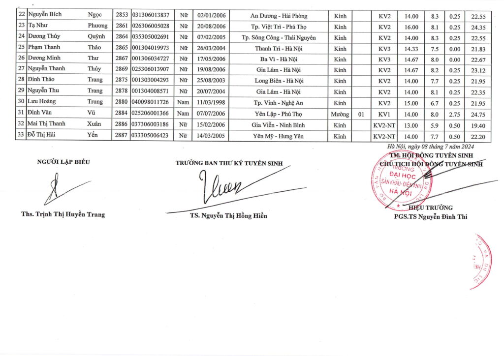 Điểm chuẩn, danh sách thí sinh trúng tuyển năm 2024 Trường Đại học Sân khấu-Điện ảnh Hà Nội- Ảnh 29.