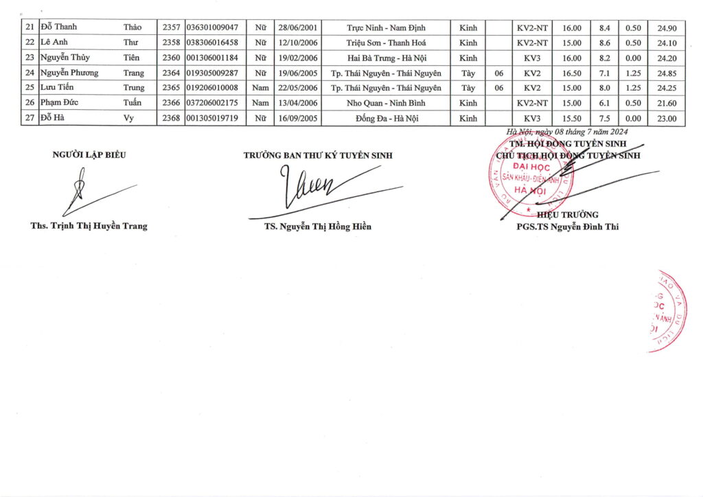 Điểm chuẩn, danh sách thí sinh trúng tuyển năm 2024 Trường Đại học Sân khấu-Điện ảnh Hà Nội- Ảnh 31.