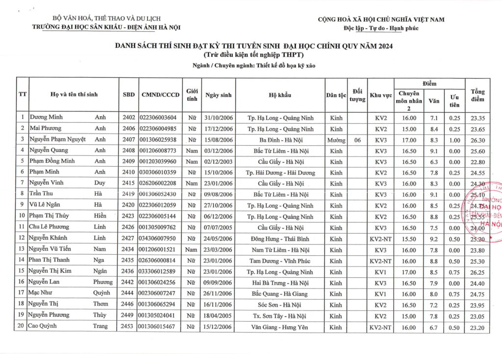 Điểm chuẩn, danh sách thí sinh trúng tuyển năm 2024 Trường Đại học Sân khấu-Điện ảnh Hà Nội- Ảnh 32.