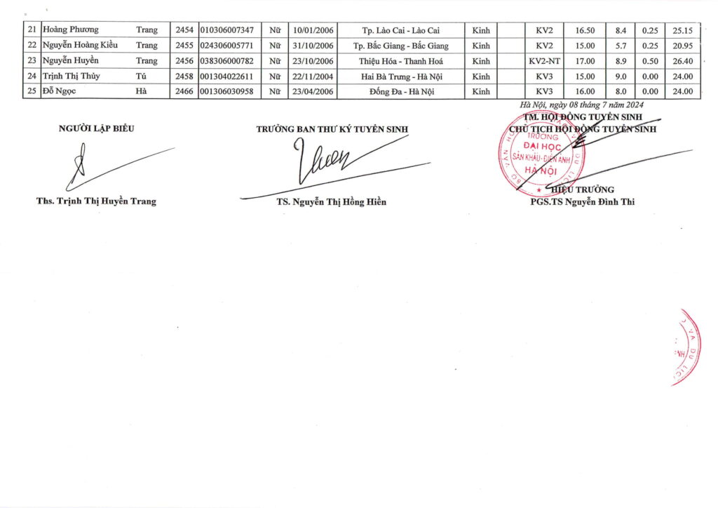 Điểm chuẩn, danh sách thí sinh trúng tuyển năm 2024 Trường Đại học Sân khấu-Điện ảnh Hà Nội- Ảnh 33.