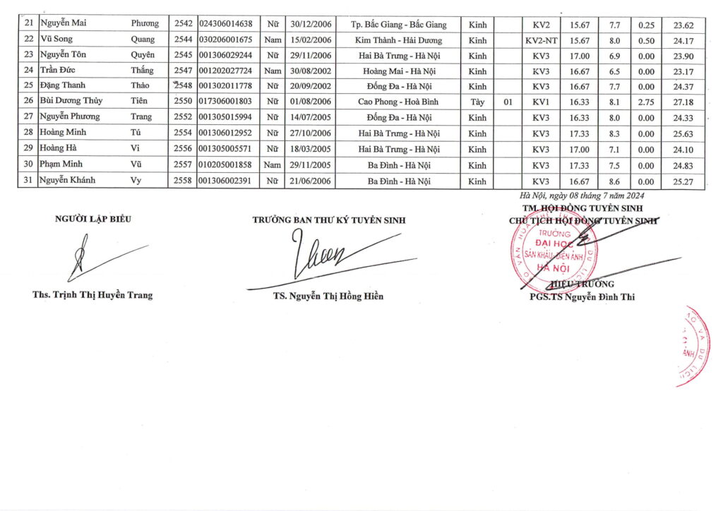 Điểm chuẩn, danh sách thí sinh trúng tuyển năm 2024 Trường Đại học Sân khấu-Điện ảnh Hà Nội- Ảnh 35.