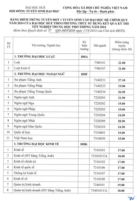 ĐIỂM CHUẨN ĐẠI HỌC HUẾ 2024- Ảnh 2.