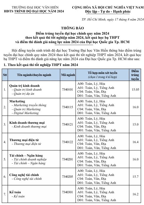 ĐIỂM CHUẨN Trường Đại học Văn Hiến năm 2024- Ảnh 1.