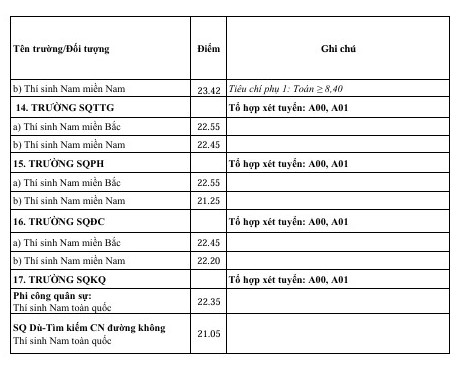 ĐIỂM CHUẨN TUYỂN SINH QUÂN SỰ 2024- Ảnh 4.