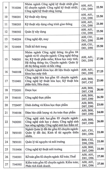 ĐIỂM CHUẨN Trường Đại học Công nghiệp TPHCM năm 2024- Ảnh 3.