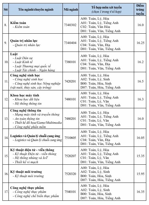 ĐIỂM CHUẨN Trường Đại học Văn Hiến năm 2024- Ảnh 2.