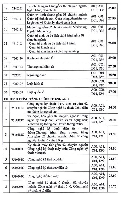 ĐIỂM CHUẨN Trường Đại học Công nghiệp TPHCM năm 2024- Ảnh 4.